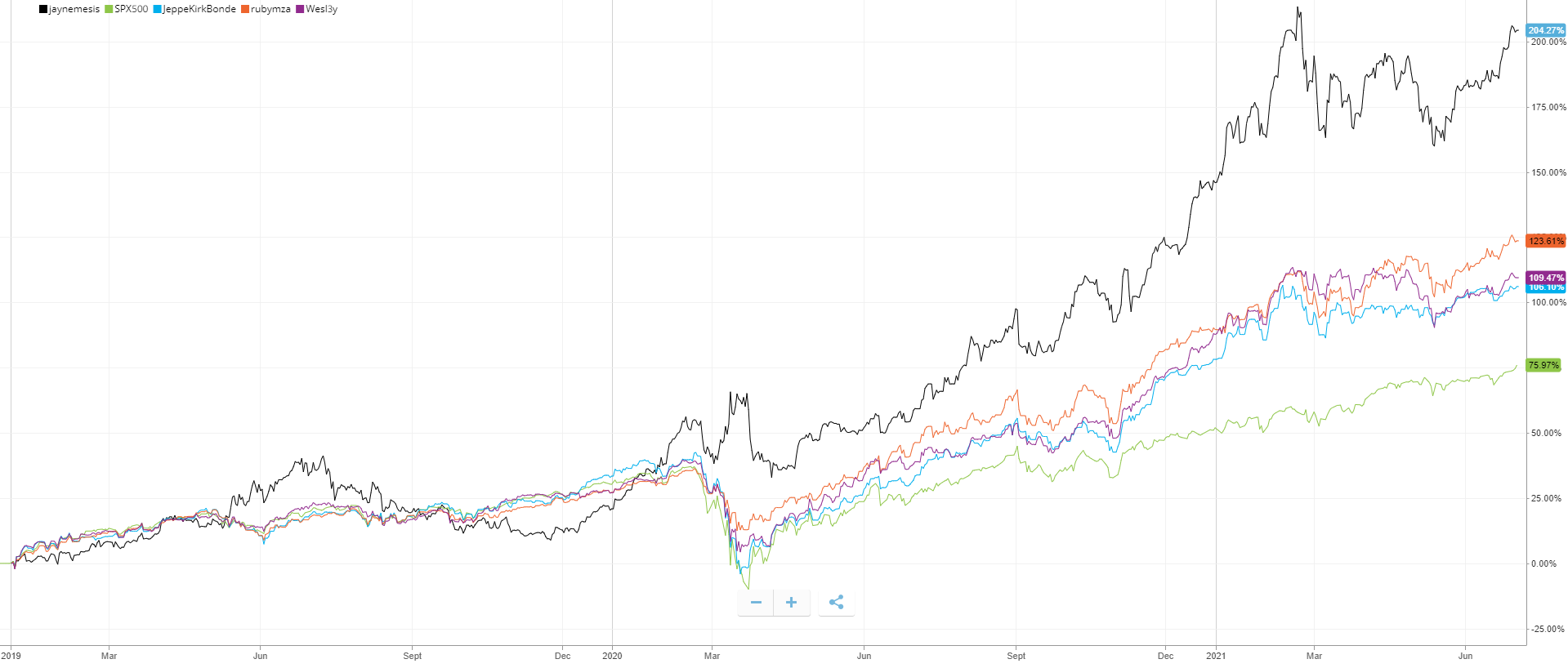 How good is copy trading?